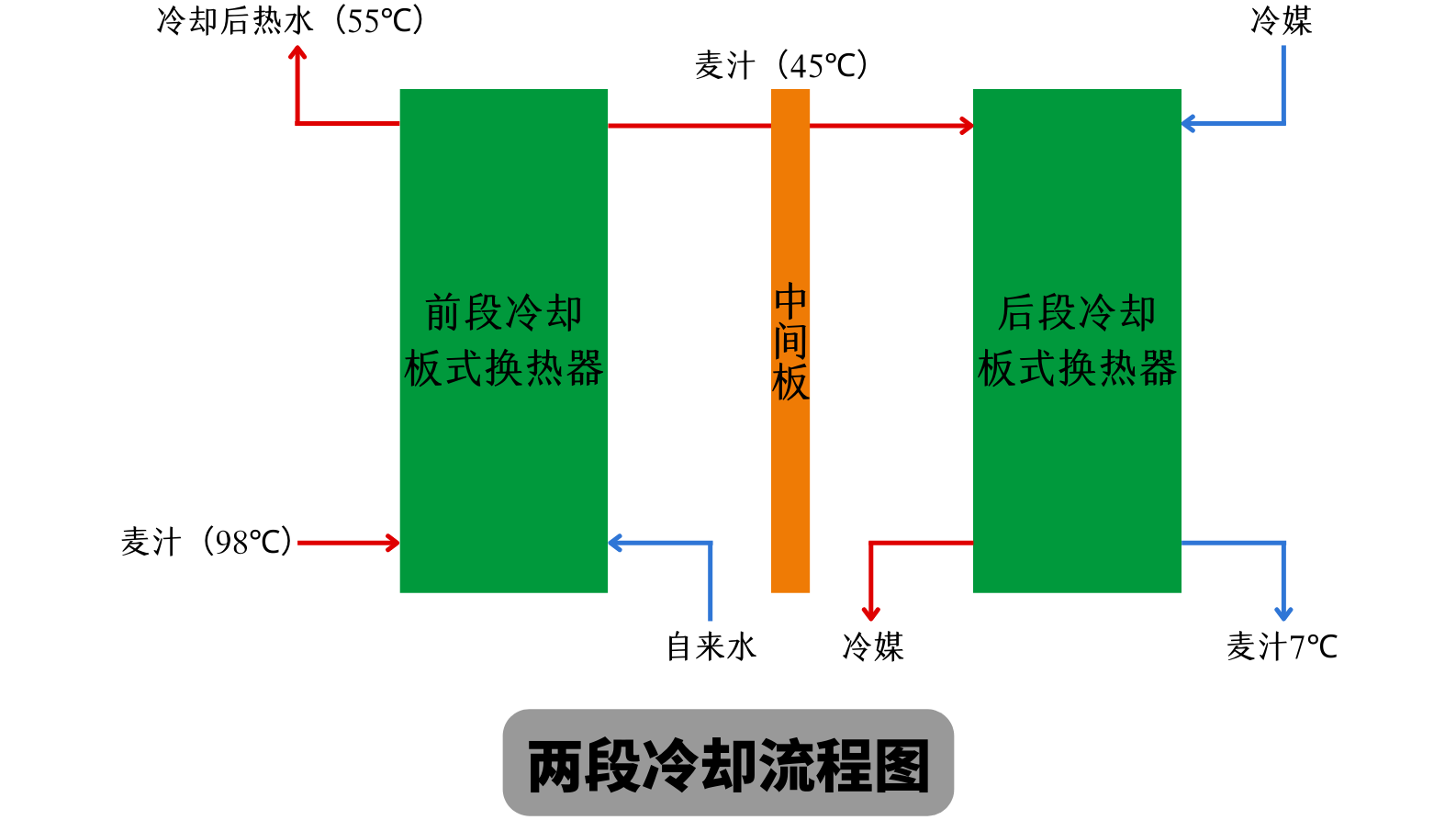 新太阳城·(中国)官方网站啤酒設備 兩段式冷卻板換工作原理 麥汁冷卻工藝流程圖